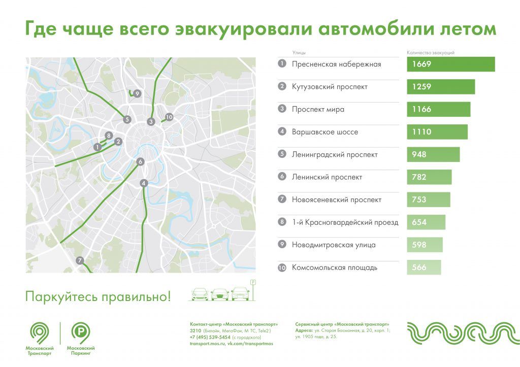 Пресненская набережная, Кутузовский проспект и проспект Мира стали лидерами по числу перемещений неправильно припаркованных авто летом